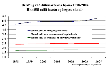 Dreifing ráðst.tekna des 2005