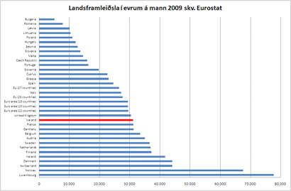 Landsframleiðsla í evrum á mann 2009 - Eurostat