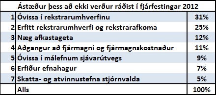 Ástæður þess að ekki verður ráðist í fjárfestingar 2012
