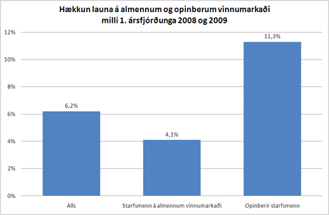Hækkun launa milli 1. ársfjórðunga 2008 og 2009