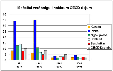 Meðaltal verðbólgu í OECD feb 06