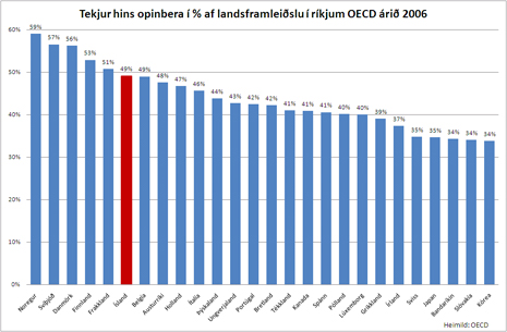 Tekjur hins opinbera í % af landsframleiðslu í ríkjum OECD árið 2006