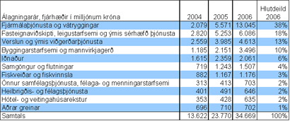 Álagður tekjuskattur 2004-2006