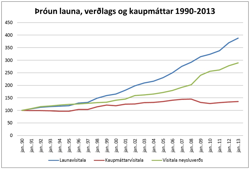 Þróun launa, verðlags og kaupmáttar 1990-2013