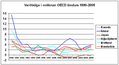 Verðbólga í OECD feb 06